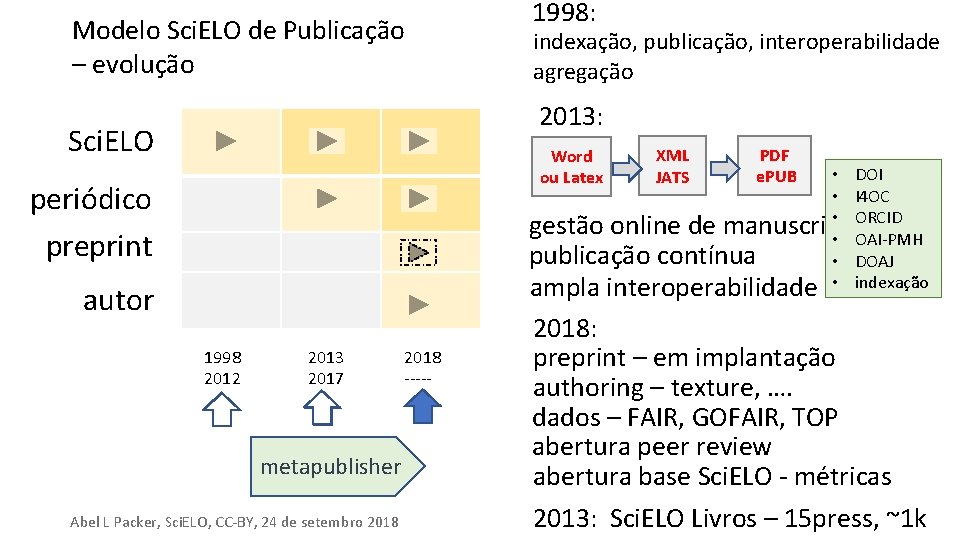 Modelo Sci. ELO de Publicação – evolução indexação, publicação, interoperabilidade agregação 2013: Sci. ELO Modelo Sci. ELO de Publicação – evolução indexação, publicação, interoperabilidade agregação 2013: Sci. ELO