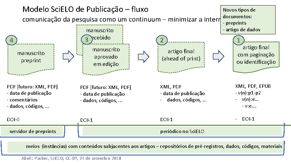 Modelo Sci. ELO de Publicação – fluxo comunicação da pesquisa como um continuum – Modelo Sci. ELO de Publicação – fluxo comunicação da pesquisa como um continuum –