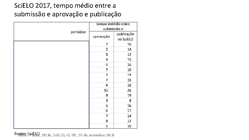 Sci. ELO 2017, tempo médio entre a submissão e aprovação e publicação Fonte: Abel Sci. ELO 2017, tempo médio entre a submissão e aprovação e publicação Fonte: Abel