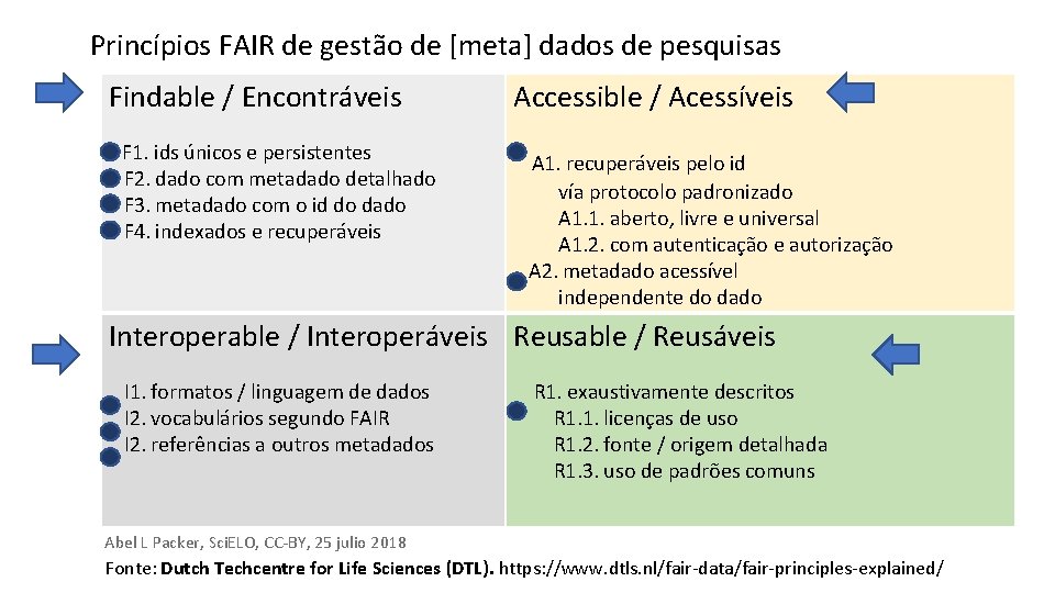 Princípios FAIR de gestão de [meta] dados de pesquisas Findable / Encontráveis F 1.