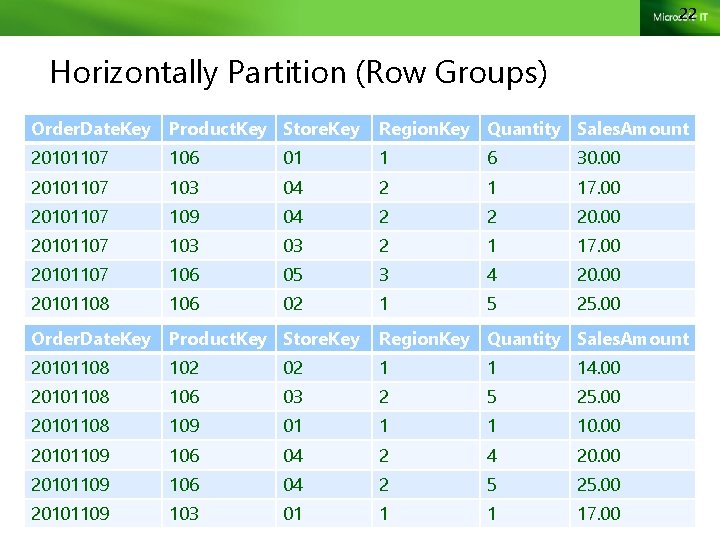 22 Horizontally Partition (Row Groups) Order. Date. Key Product. Key Store. Key Region. Key