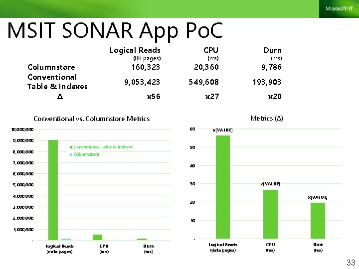 MSIT SONAR App Po. C Logical Reads CPU Durn 160, 323 20, 360 9,