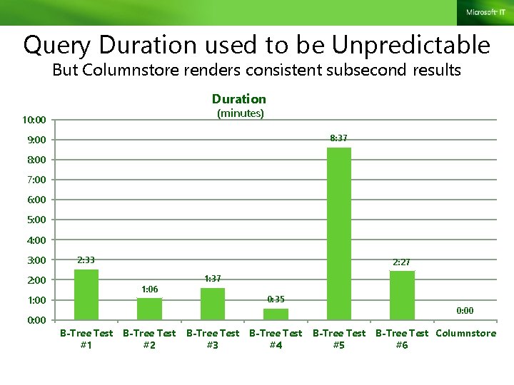 Query Duration used to be Unpredictable But Columnstore renders consistent subsecond results Duration (minutes)