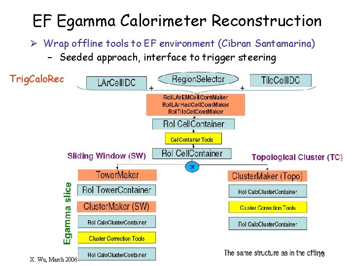 EF Egamma Calorimeter Reconstruction Ø Wrap offline tools to EF environment (Cibran Santamarina) –