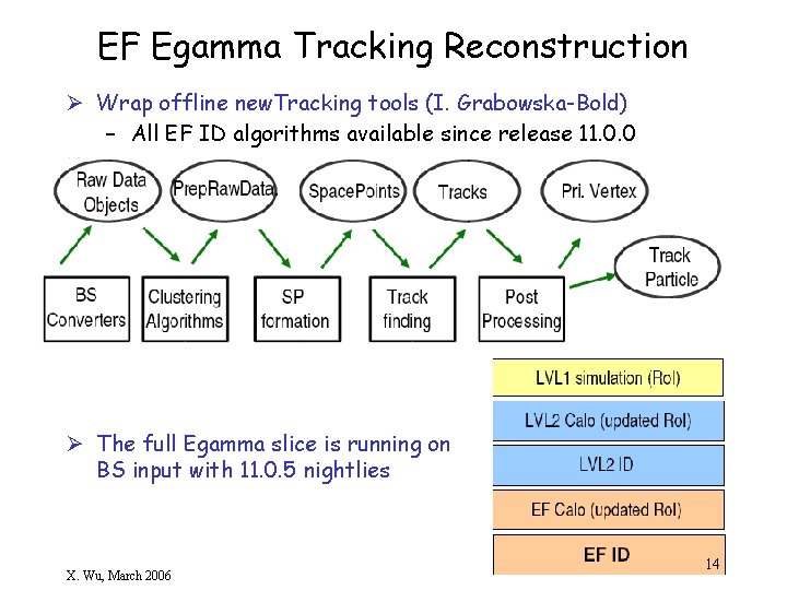 EF Egamma Tracking Reconstruction Ø Wrap offline new. Tracking tools (I. Grabowska-Bold) – All