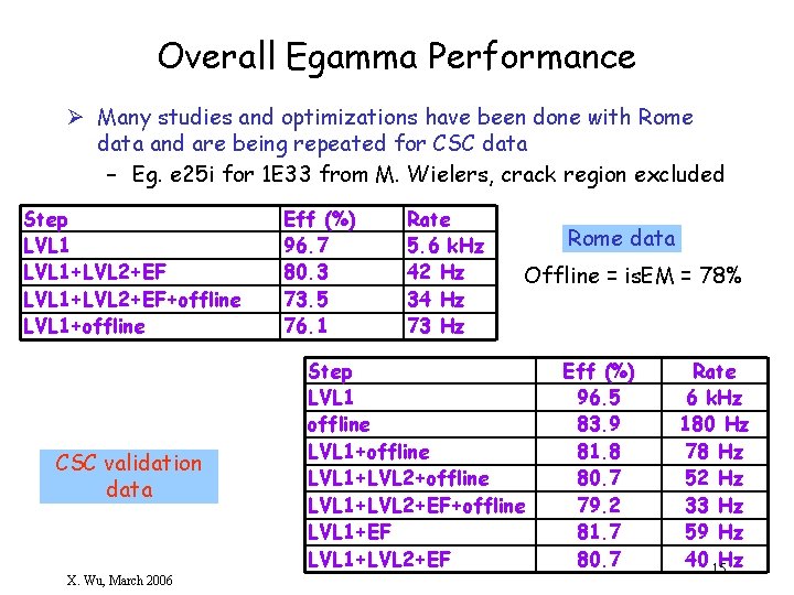 Overall Egamma Performance Ø Many studies and optimizations have been done with Rome data