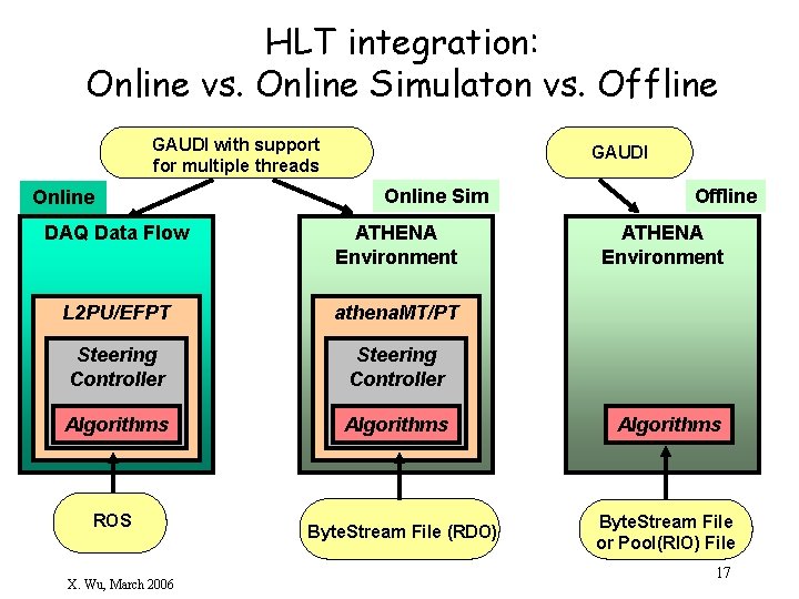 HLT integration: Online vs. Online Simulaton vs. Offline GAUDI with support for multiple threads