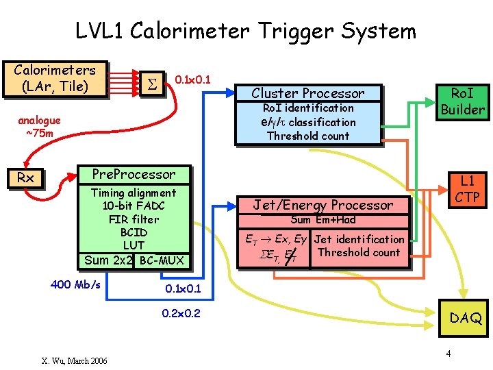 LVL 1 Calorimeter Trigger System Calorimeters (LAr, Tile) S 0. 1 x 0. 1