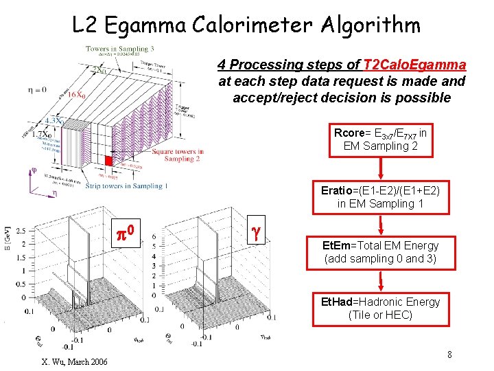 L 2 Egamma Calorimeter Algorithm 4 Processing steps of T 2 Calo. Egamma at