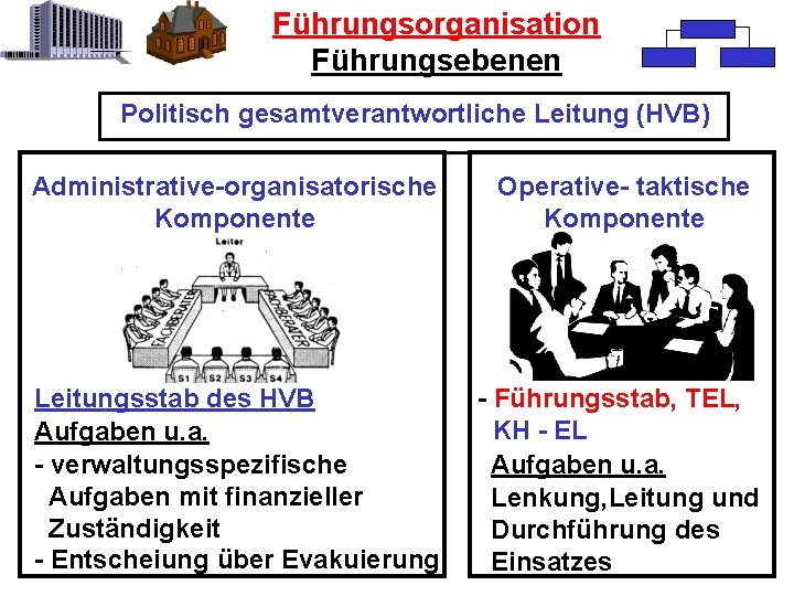 Führungsorganisation Führungsebenen Politisch gesamtverantwortliche Leitung (HVB) Administrative-organisatorische Komponente Operative- taktische Komponente Leitungsstab des HVB