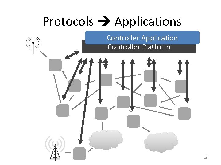 Protocols Applications Controller Application Controller Platform 19 