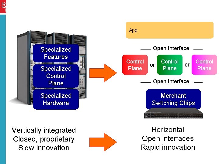 22 22 App Specialized Features Specialized Control Plane Specialized Hardware Vertically integrated Closed, proprietary