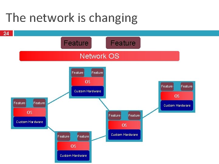 The network is changing 24 Feature Network OS Feature OS Feature Custom Hardware Feature