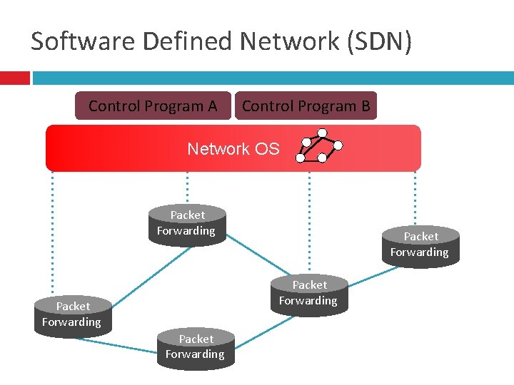 Software Defined Network (SDN) Control Program A Control Program B Network OS Packet Forwarding