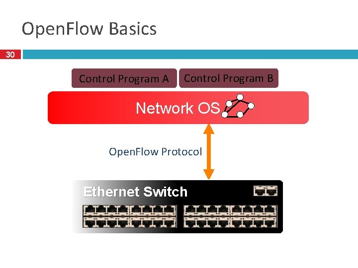 Open. Flow Basics 30 Control Program A Control Program B Network OS Open. Flow