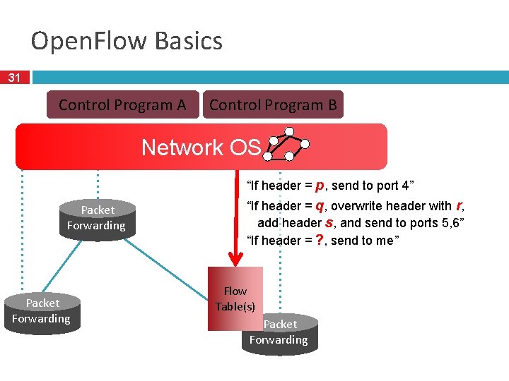 Open. Flow Basics 31 Control Program A Control Program B Network OS “If header