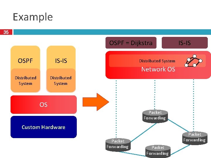 Example 35 OSPF = Dijkstra OSPF IS-IS Distributed System Network OS OS Packet Forwarding