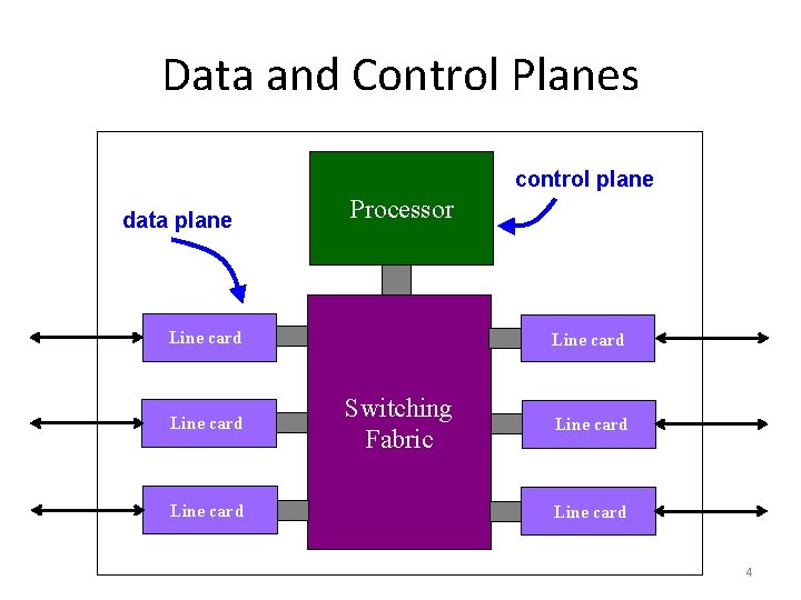 Data and Control Planes control plane data plane Processor Line card Switching Fabric Line