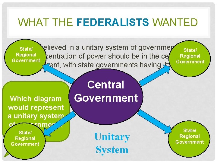 WHAT THE FEDERALISTS WANTED • State/ They believed in a unitary system of government