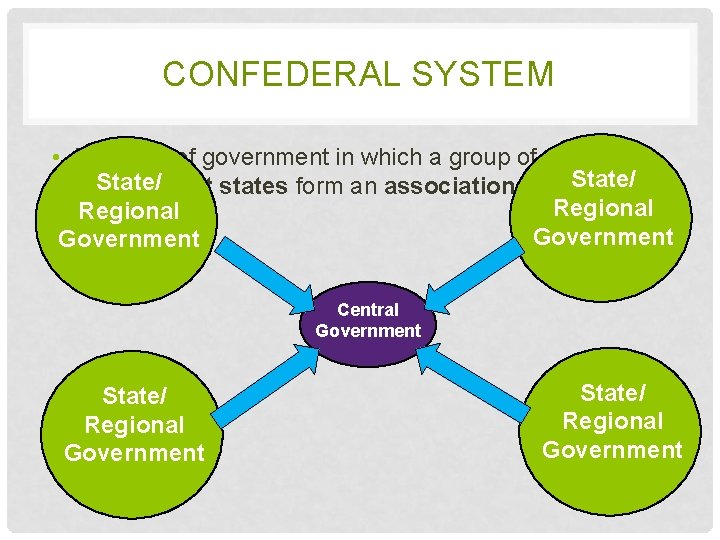 CONFEDERAL SYSTEM • A system of government in which a group of State/ independent