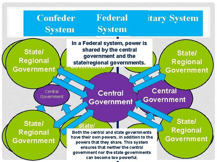 Confederal System State/ Regional Government Central Government State/ Regional Government Federal Unitary System In