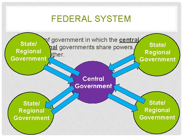 FEDERAL SYSTEM • A system of government in which the central and State/ state/regional