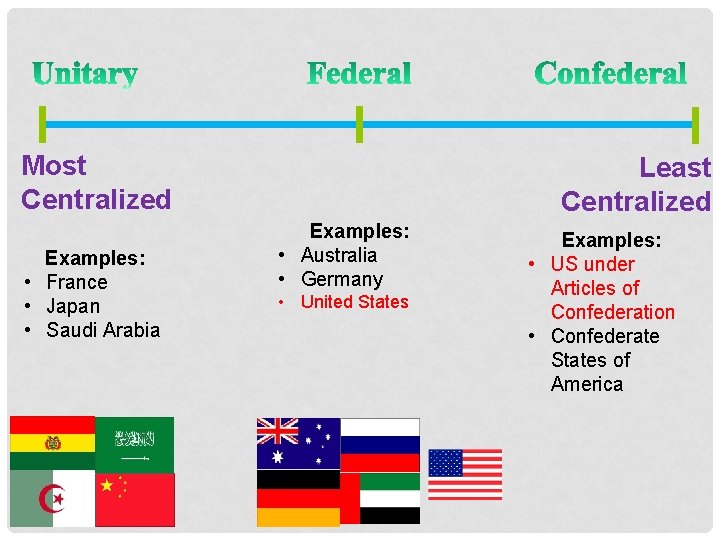 Most Centralized Examples: • France • Japan • Saudi Arabia Least Centralized Examples: •