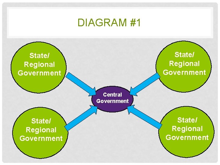 DIAGRAM #1 State/ Regional Government Central Government State/ Regional Government 