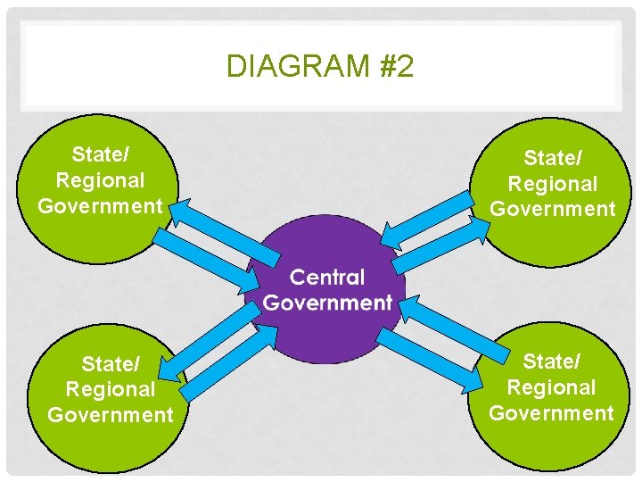 DIAGRAM #2 State/ Regional Government 