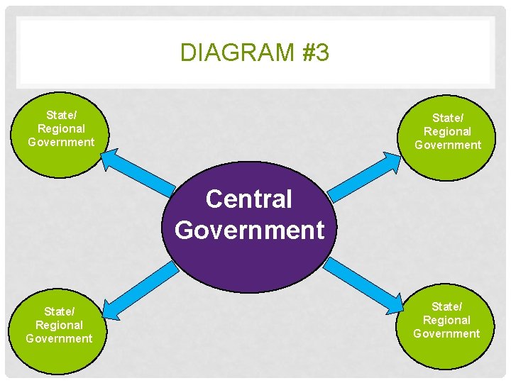 DIAGRAM #3 State/ Regional Government Central Government State/ Regional Government 