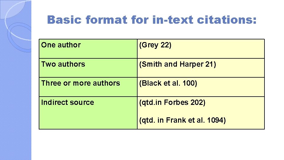 Basic format for in-text citations: One author (Grey 22) Two authors (Smith and Harper