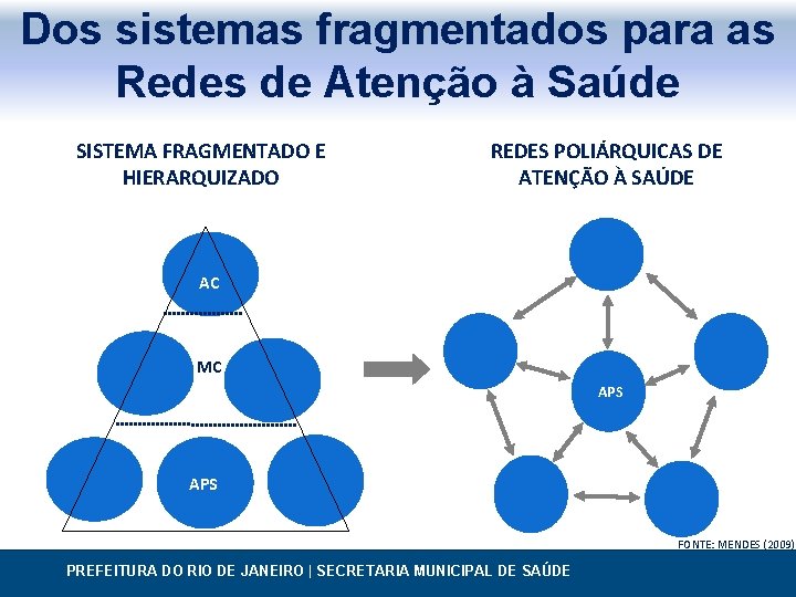 Dos sistemas fragmentados para as Redes de Atenção à Saúde SISTEMA FRAGMENTADO E HIERARQUIZADO