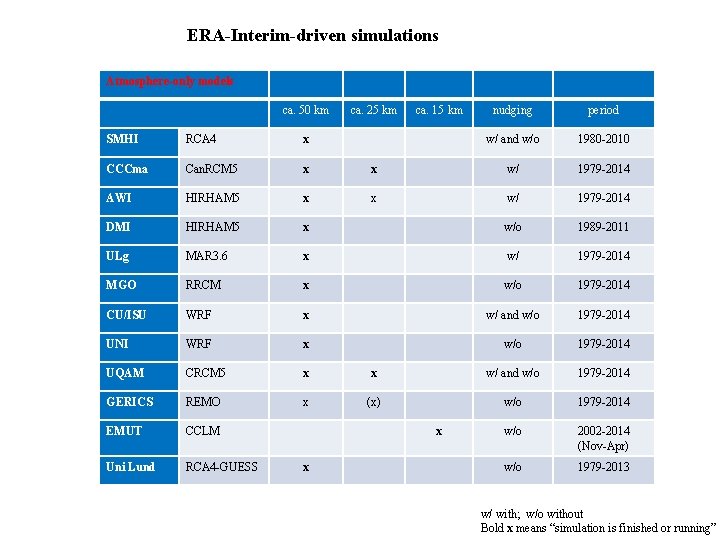 ERA-Interim-driven simulations Atmosphere-only models ca. 50 km ca. 25 km ca. 15 km nudging