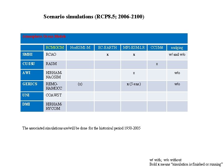 Scenario simulations (RCP 8. 5; 2006 -2100) Atmosphere-Ocean Models RCMGCM SMHI RCAO CU/ISU RASM