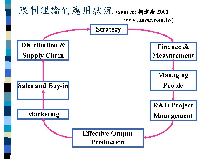 限制理論的應用狀況 (source: 柯道庚 2001 www. anser. com. tw) Strategy Distribution & Supply Chain Finance