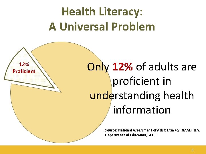 Health Literacy: A Universal Problem 12% Proficient Only 12% of adults are proficient in