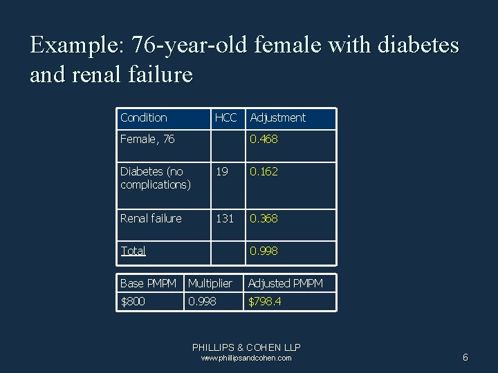 Example: 76 -year-old female with diabetes and renal failure Condition HCC Female, 76 Adjustment Example: 76 -year-old female with diabetes and renal failure Condition HCC Female, 76 Adjustment