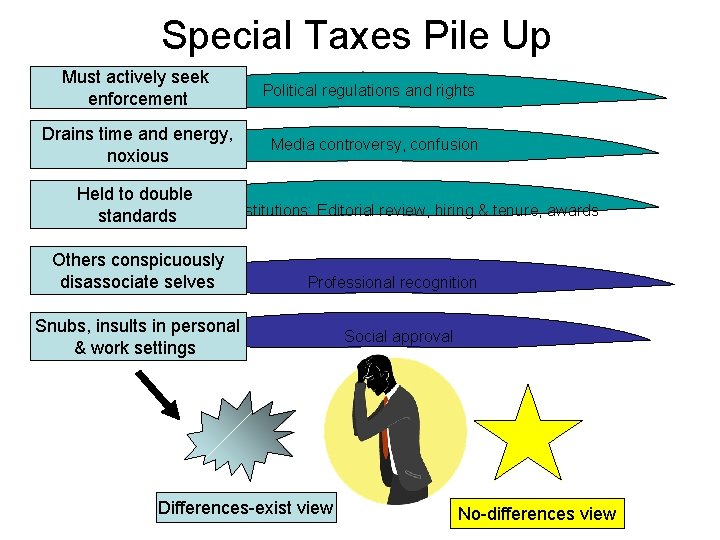 Special Taxes Pile Up Must actively seek enforcement Drains time and energy, noxious Political