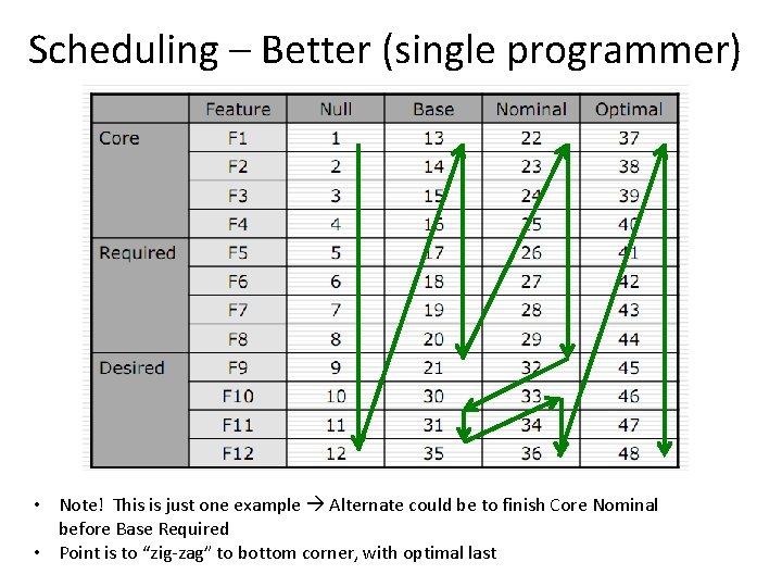 Scheduling – Better (single programmer) • Note! This is just one example Alternate could