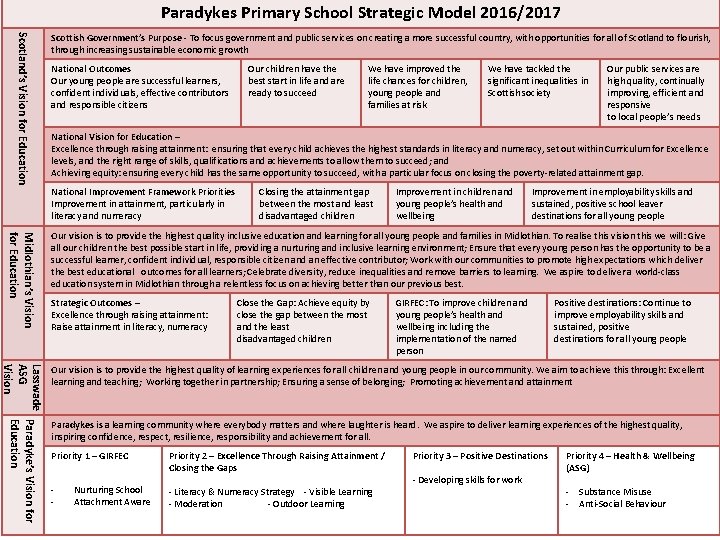 Paradykes Primary School Strategic Model 2016/2017 Scotland’s Vision for Education Scottish Government’s Purpose -