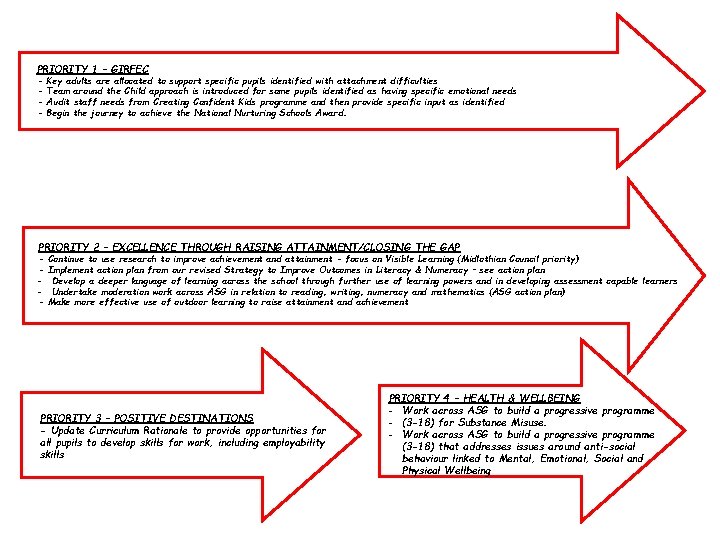 PRIORITY 1 – GIRFEC - Key adults are allocated to support specific pupils identified