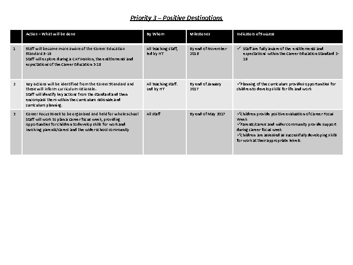 Priority 3 – Positive Destinations Action – What will be done By Whom Milestones