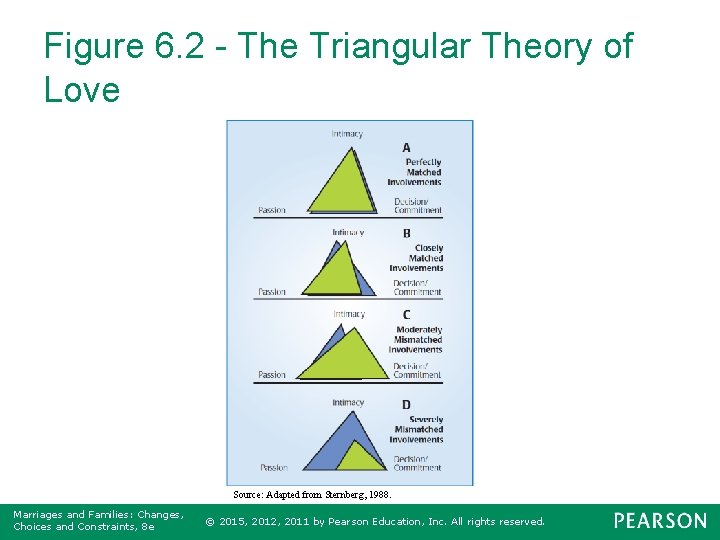 Figure 6. 2 - The Triangular Theory of Love Source: Adapted from Sternberg, 1988.