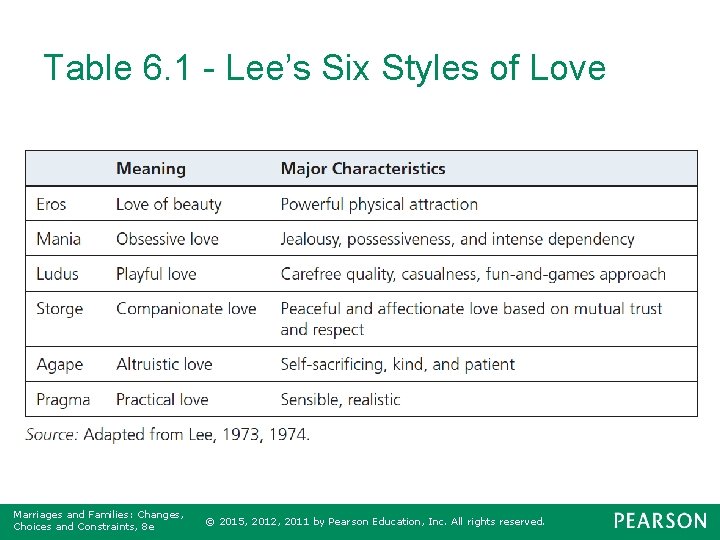 Table 6. 1 - Lee’s Six Styles of Love Marriages and Families: Changes, Choices