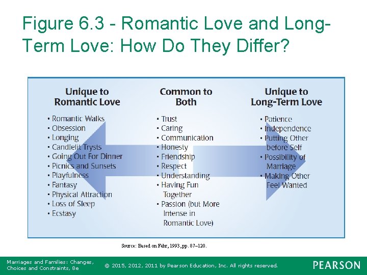 Figure 6. 3 - Romantic Love and Long. Term Love: How Do They Differ?
