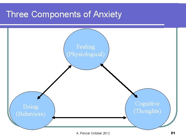 Three Components of Anxiety Feeling (Physiological) Cognitive (Thoughts) Doing (Behaviors) A. Pencer October 2012