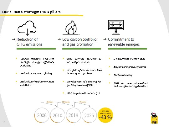 Our climate strategy: the 3 pillars § 5 Carbon intensity reduction through energy efficiency