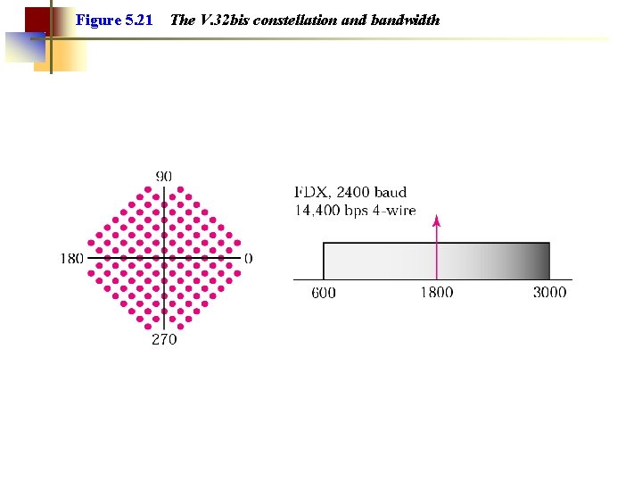 Figure 5. 21 The V. 32 bis constellation and bandwidth 