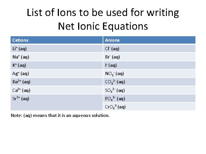 List of Ions to be used for writing Net Ionic Equations Cations Anions Li+