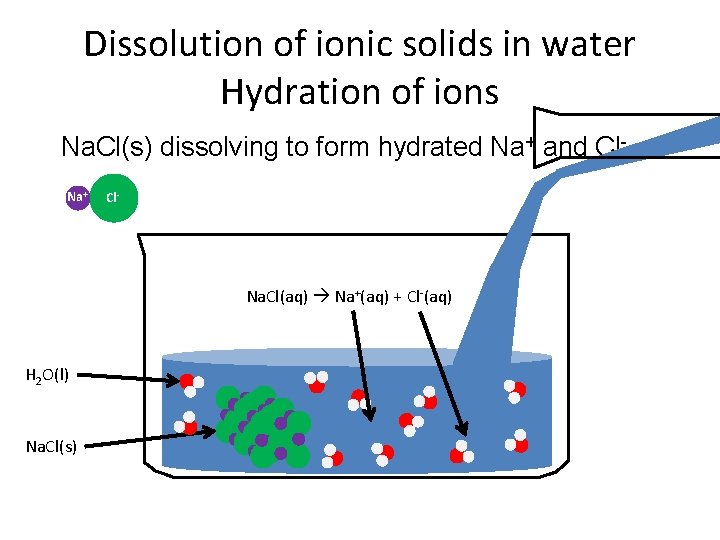 Dissolution of ionic solids in water Hydration of ions Na. Cl(s) dissolving to form